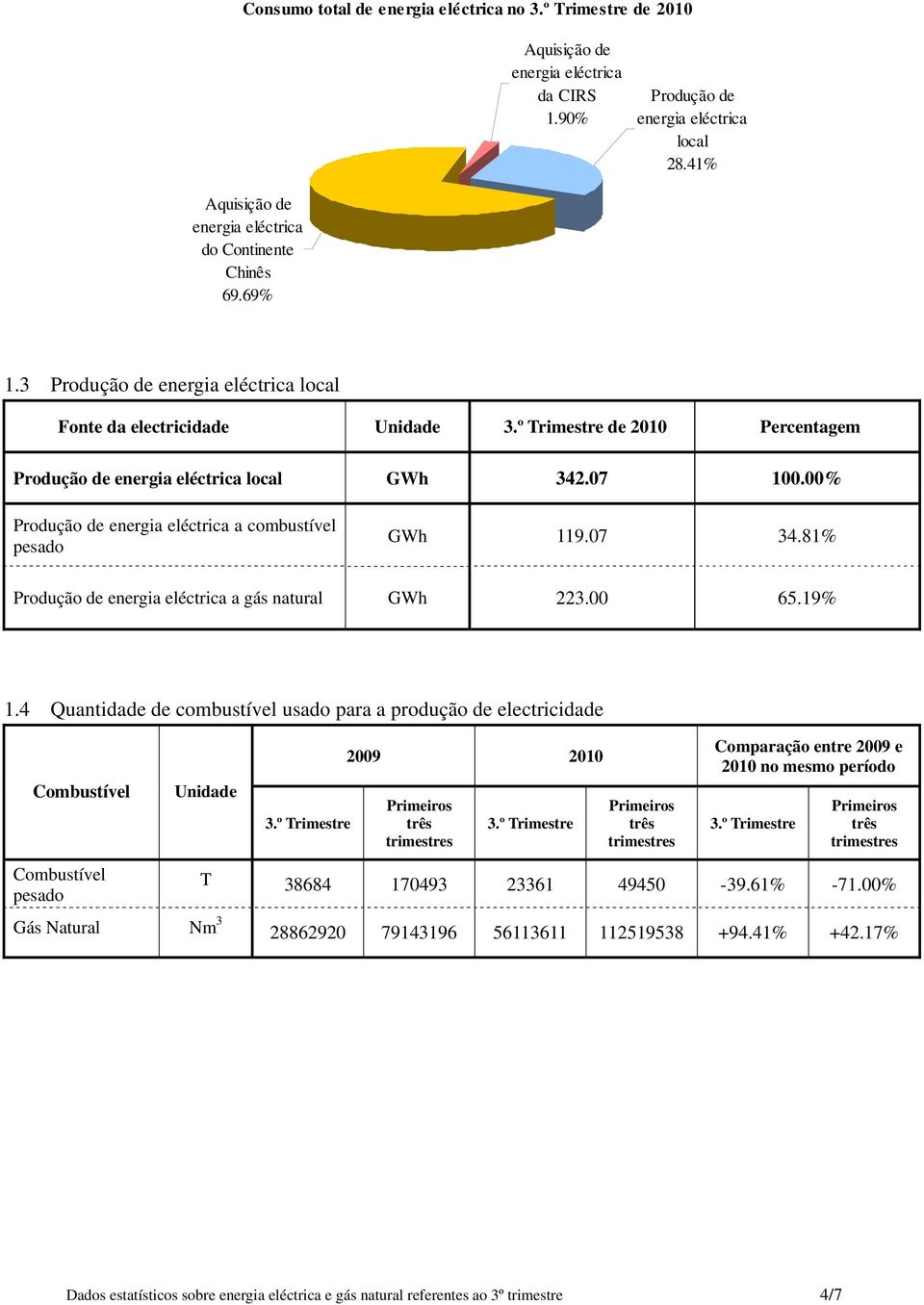 81% Produção de a gás natural GWh 223.00 65.19% 1.