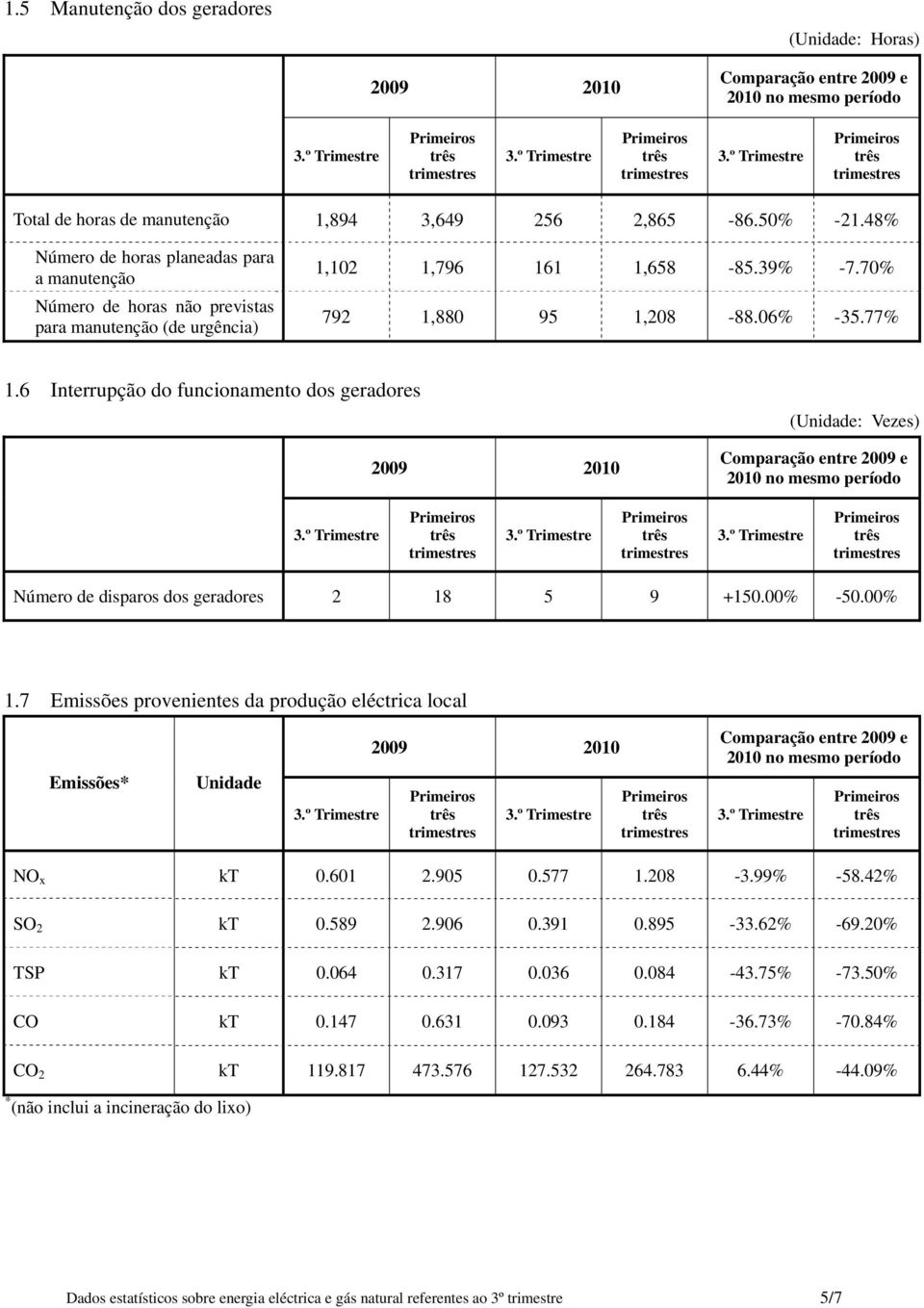 6 Interrupção do funcionamento dos geradores (: Vezes) Número de disparos dos geradores 2 18 5 9 +150.00% -50.00% 1.7 Emissões provenientes da produção eléctrica local Emissões* NO x kt 0.601 2.905 0.