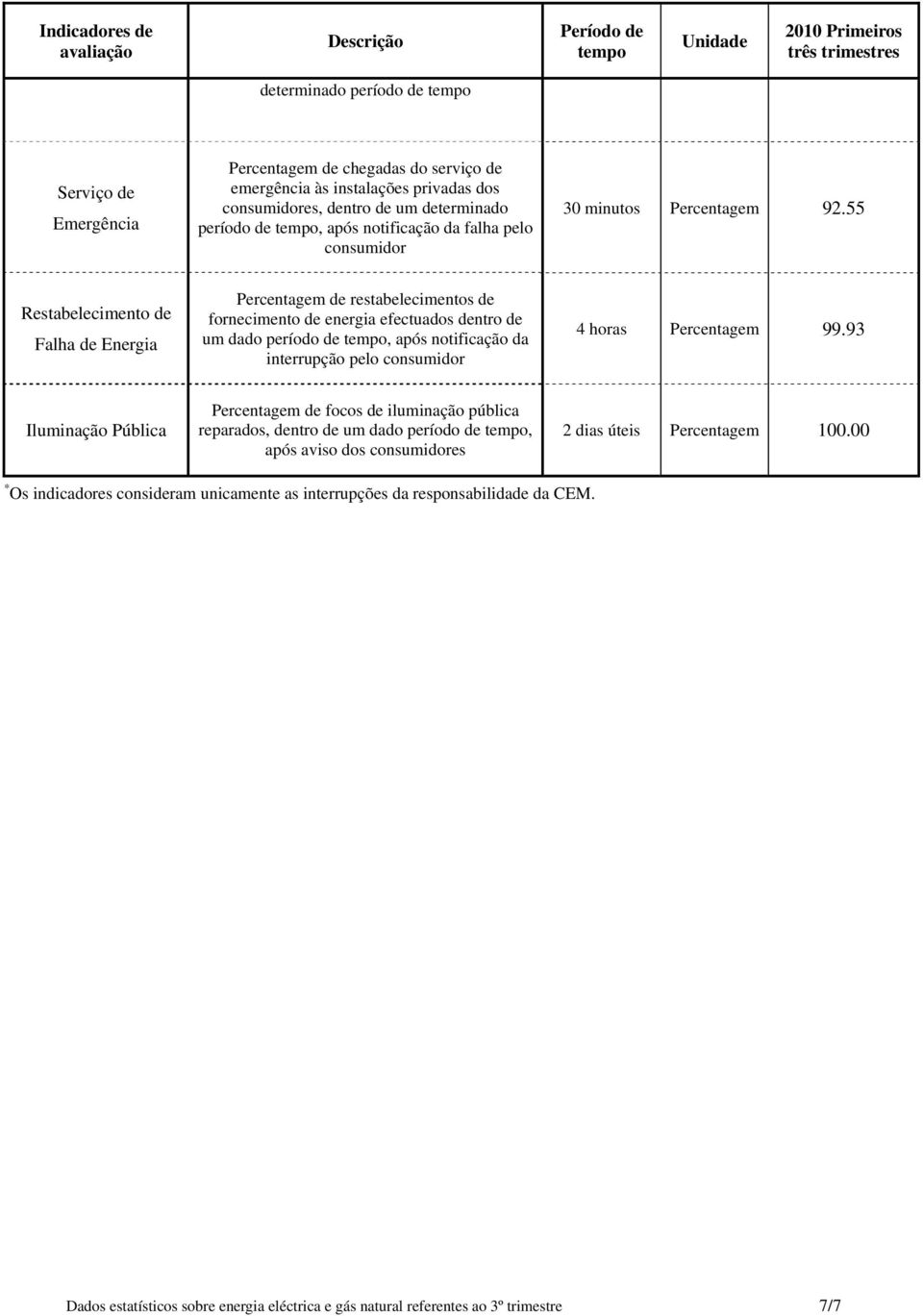 55 Restabelecimento de Falha de Energia Percentagem de restabelecimentos de fornecimento de energia efectuados dentro de um dado período de tempo, após notificação da interrupção pelo consumidor 4