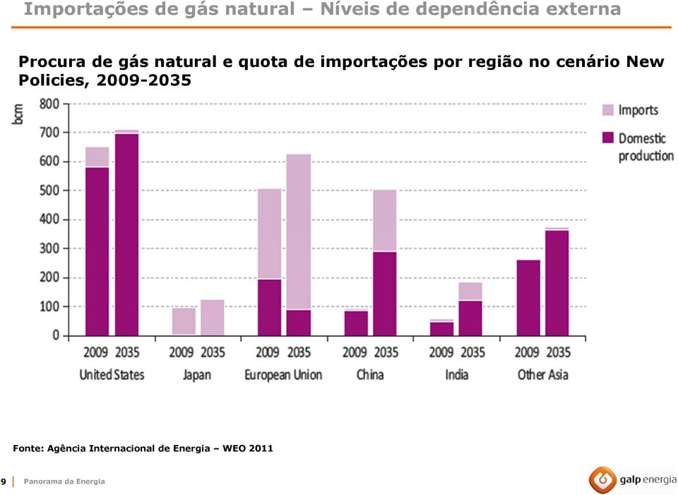 por região no cenário New Policies, 2009-2035 Fonte: