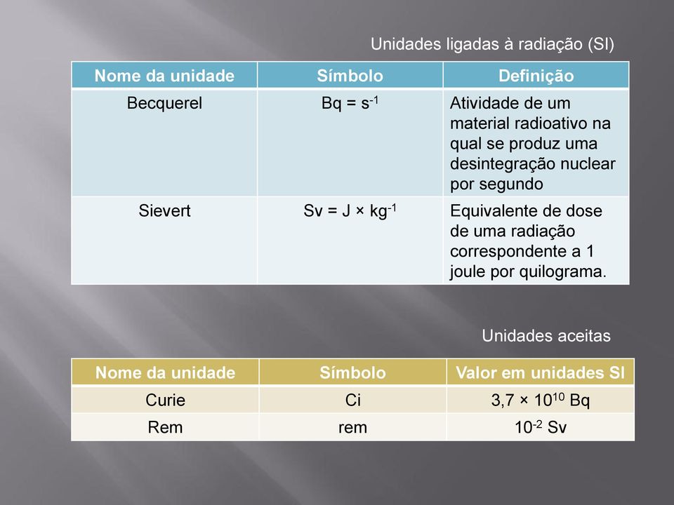 Sievert Sv = J kg -1 Equivalente de dose de uma radiação correspondente a 1 joule por