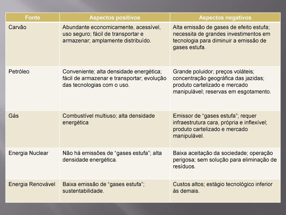 Petróleo Conveniente; alta densidade energética; fácil de armazenar e transportar; evolução das tecnologias com o uso.