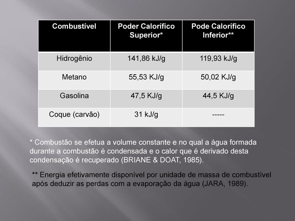 formada durante a combustão é condensada e o calor que é derivado desta condensação é recuperado (BRIANE & DOAT, 1985).