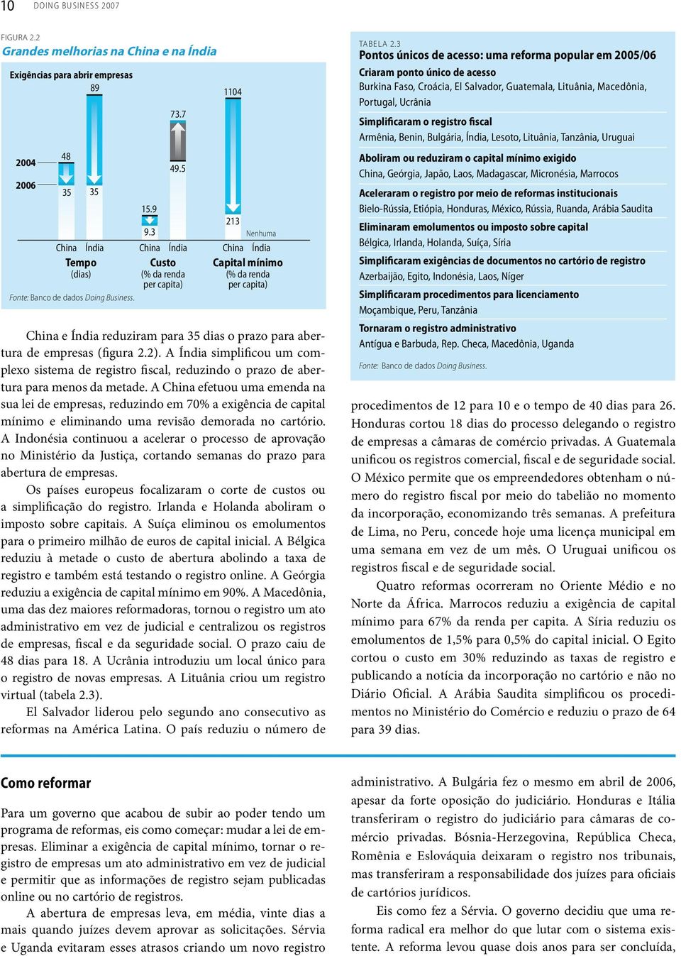 2). A Índia simplificou um complexo sistema de registro fiscal, reduzindo o prazo de abertura para menos da metade.