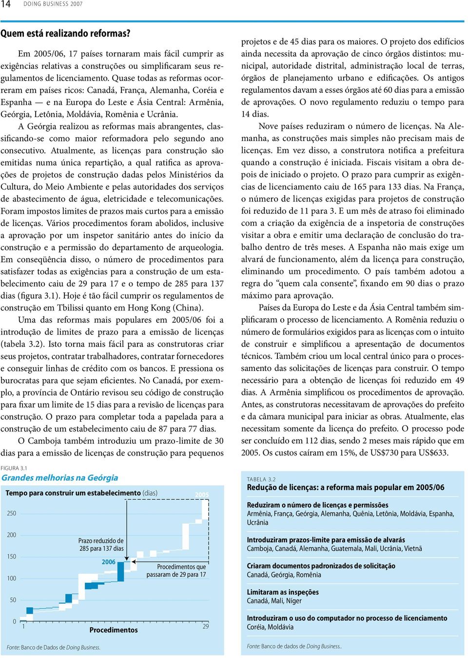 A Geórgia realizou as reformas mais abrangentes, classificando-se como maior reformadora pelo segundo ano consecutivo.