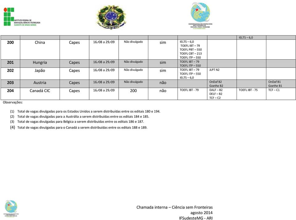 distribuídas entre os editais 180 e 194. (2) Total de vagas divulgadas para a Austrália a serem distribuídas entre os editais 184 e 185.