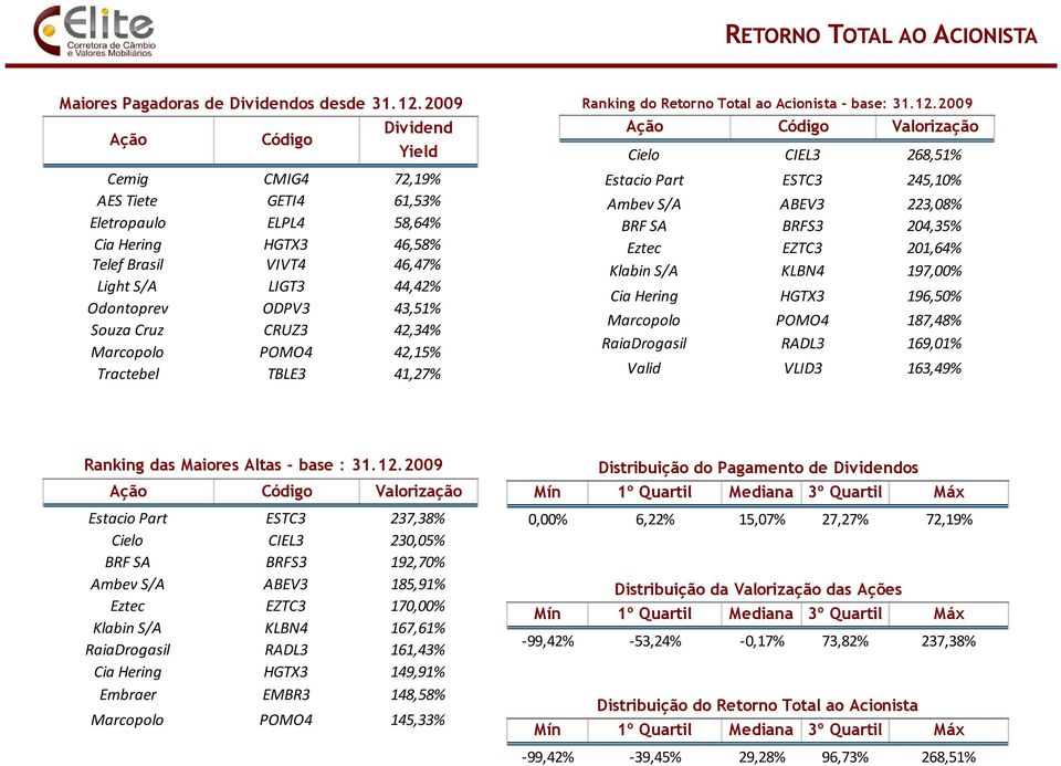 Souza Cruz CRUZ3 42,34% Marcopolo POMO4 42,15% Tractebel TBLE3 41,27% Ranking do Retorno Total ao Acionista - base: 31.12.