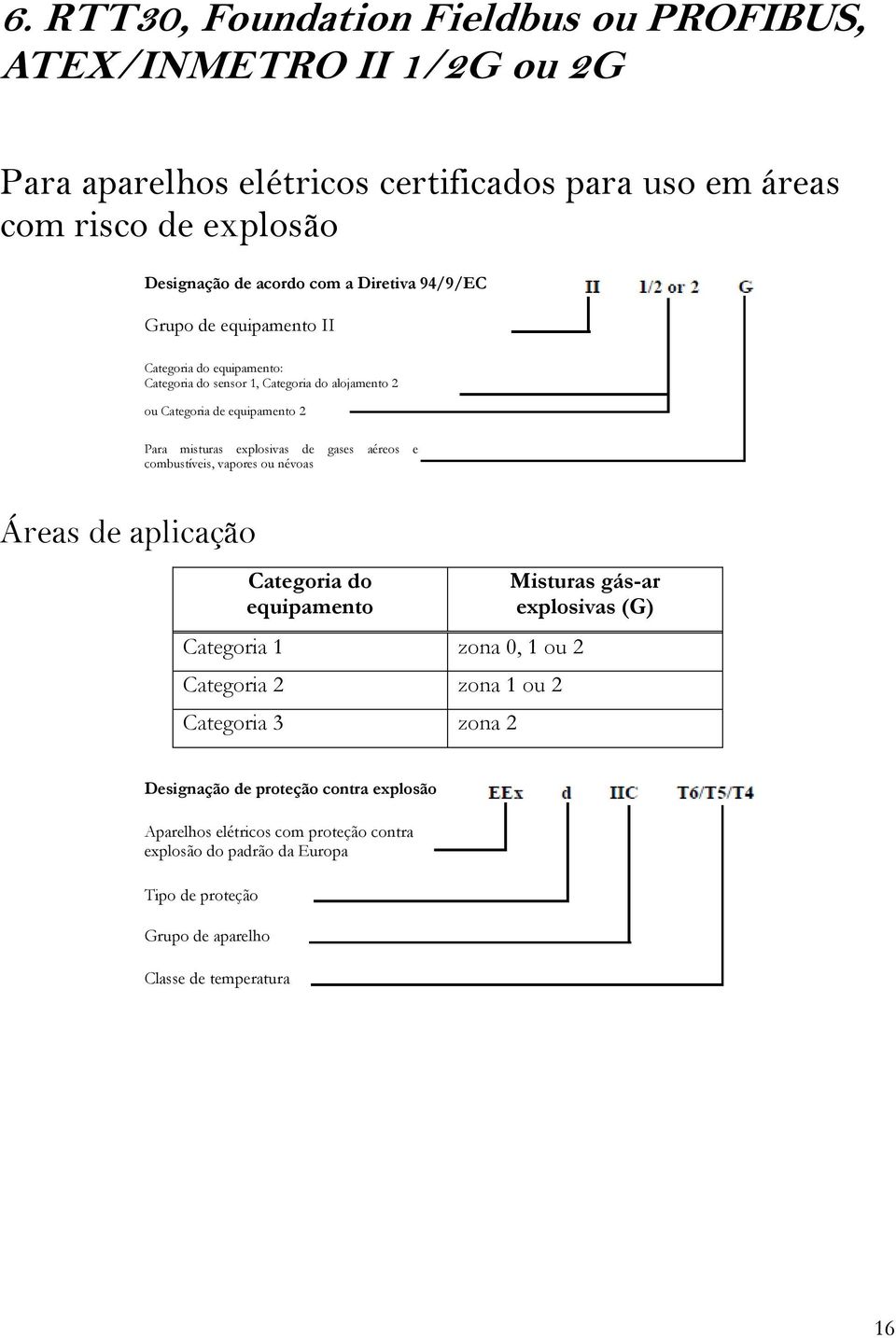 gases aéreos e combustíveis, vapores ou névoas Áreas de aplicação Categoria do equipamento Categoria 1 zona 0, 1 ou 2 Categoria 2 zona 1 ou 2 Categoria 3 zona 2 Misturas gás-ar