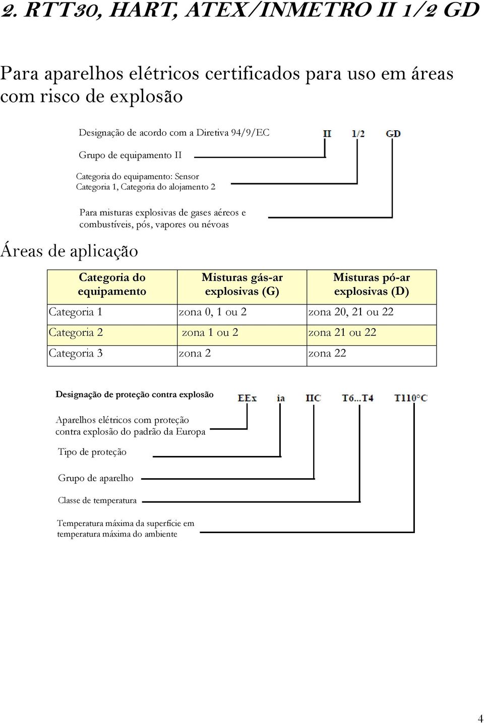 Misturas gás-ar explosivas (G) Misturas pó-ar explosivas (D) Categoria 1 zona 0, 1 ou 2 zona 20, 21 ou 22 Categoria 2 zona 1 ou 2 zona 21 ou 22 Categoria 3 zona 2 zona 22 Designação de proteção