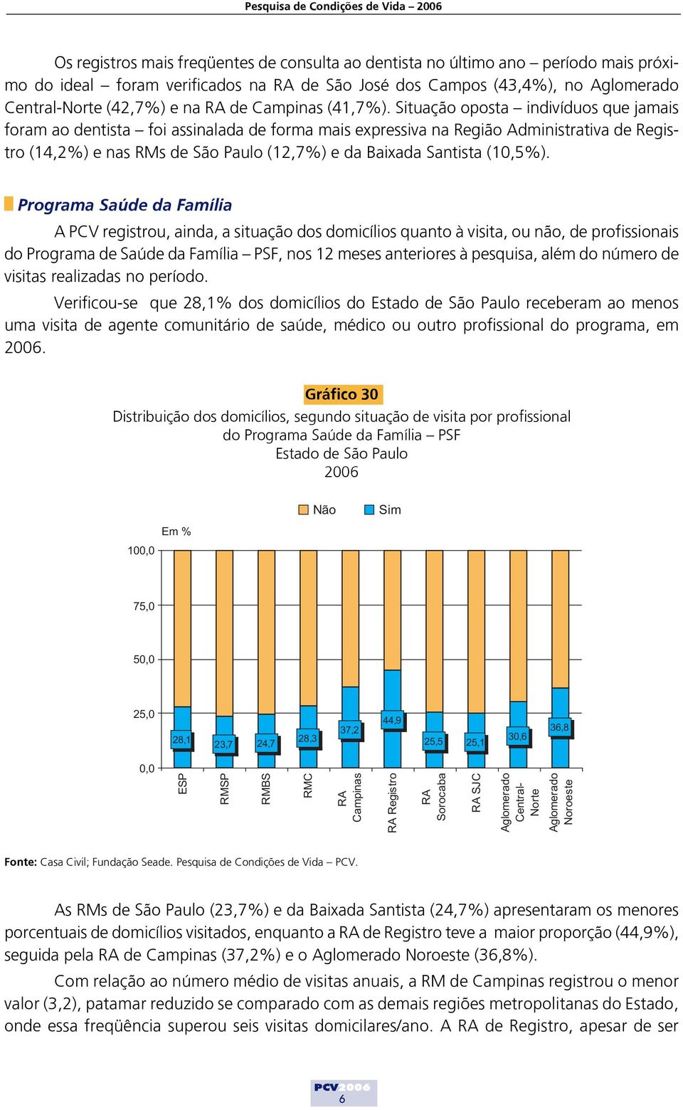 Situação oposta indivíduos que jamais foram ao dentista foi assinalada de forma mais expressiva na Região Administrativa de Registro (14,2%) e nas RMs de São Paulo (12,7%) e da Baixada Santista