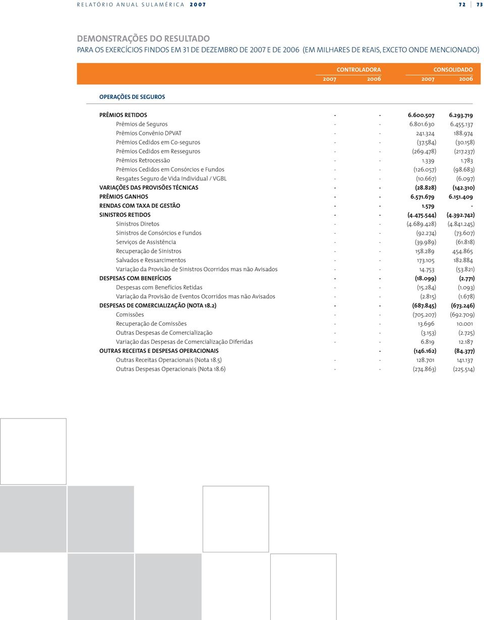 158) Prêmios Cedidos em Resseguros - - (269.478) (217.237) Prêmios Retrocessão - - 1.339 1.783 Prêmios Cedidos em Consórcios e Fundos - - (126.057) (98.