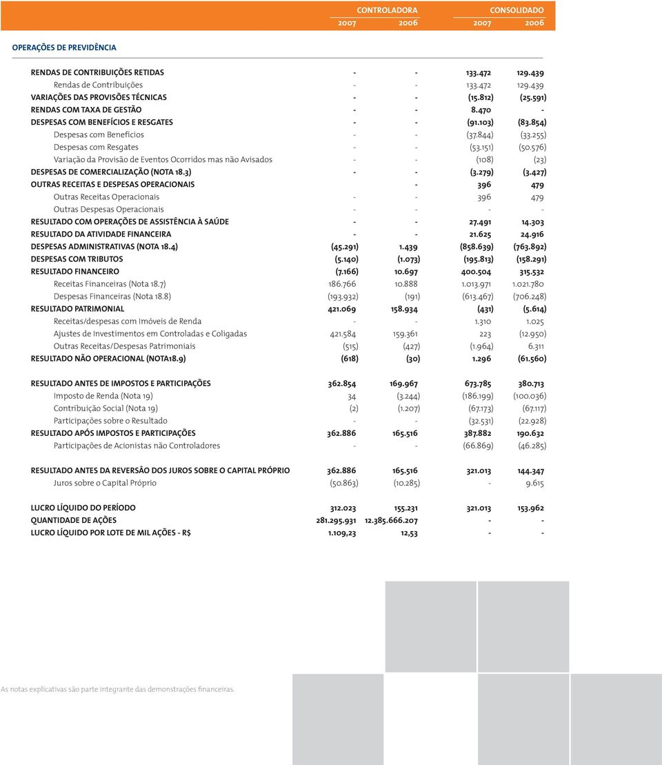 576) Variação da Provisão de Eventos Ocorridos mas não Avisados - - (108) (23) DESPESAS DE COMERCIALIZAÇÃO (NOTA 18.3) - - (3.279) (3.