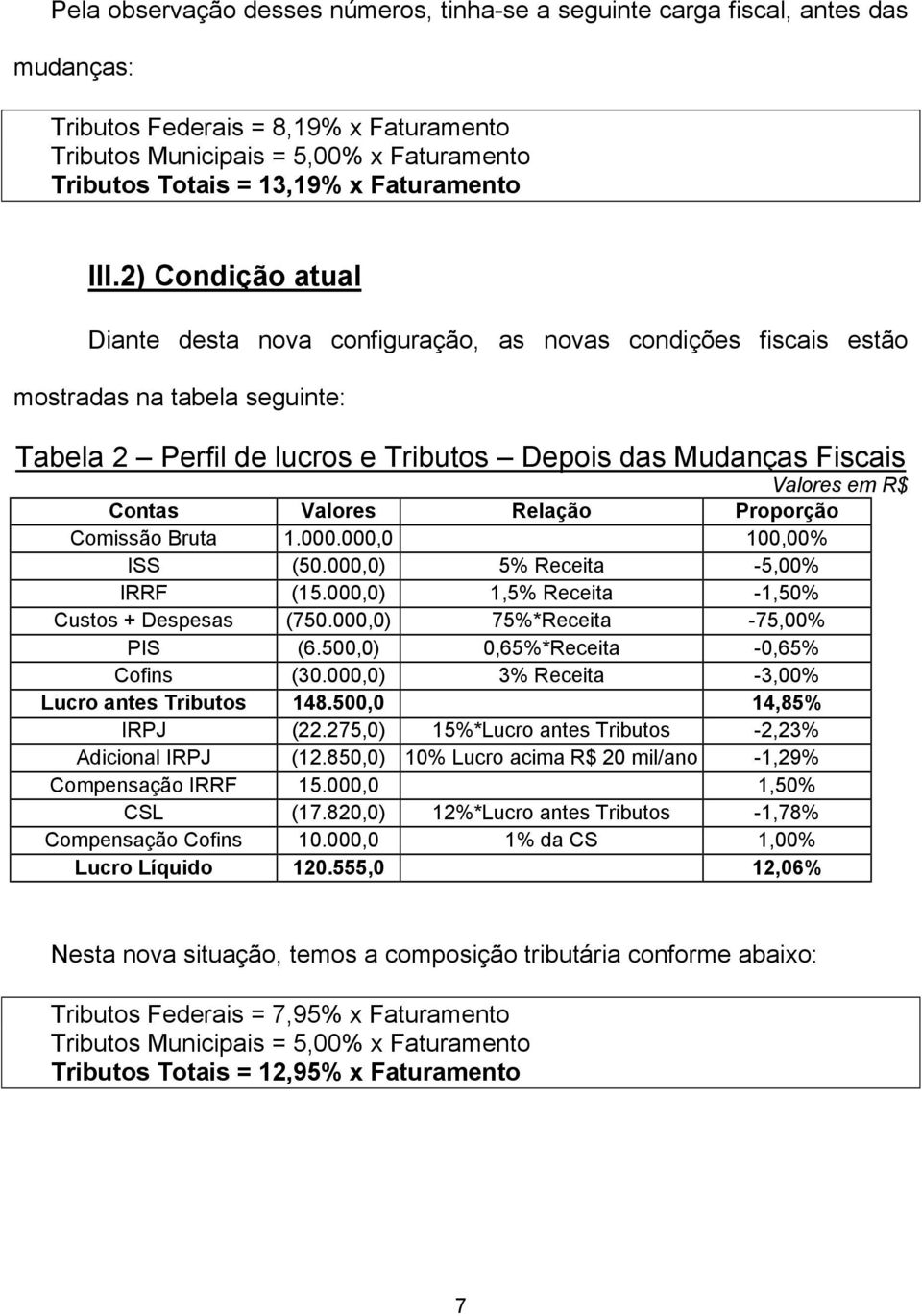 Valores Relação Proporção Comissão Bruta 1.000.000,0 100,00% ISS (50.000,0) 5% Receita -5,00% IRRF (15.000,0) 1,5% Receita -1,50% Custos + Despesas (750.000,0) 75%*Receita -75,00% PIS (6.