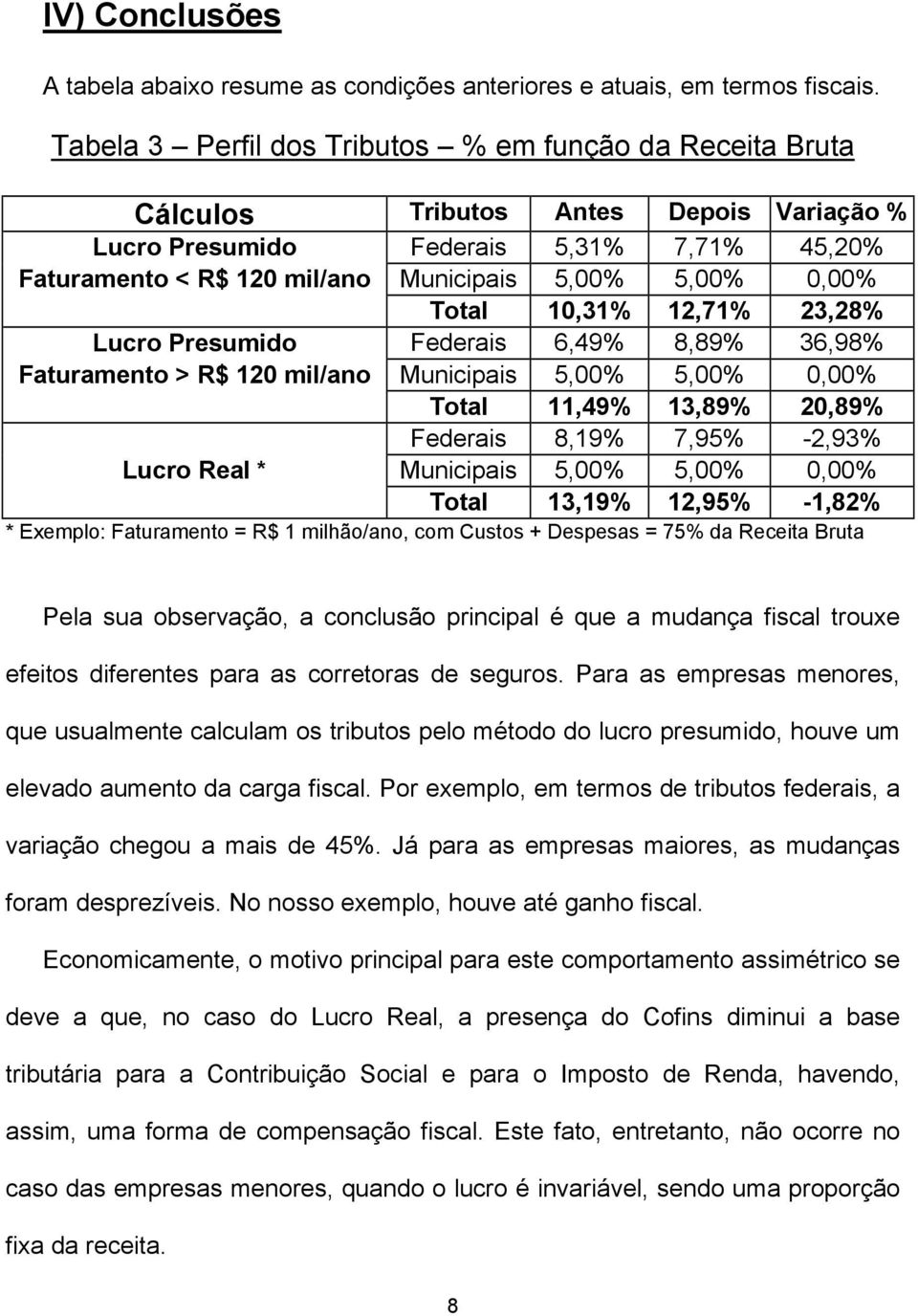 0,00% Total 10,31% 12,71% 23,28% Lucro Presumido Federais 6,49% 8,89% 36,98% Faturamento > R$ 120 mil/ano Municipais 5,00% 5,00% 0,00% Total 11,49% 13,89% 20,89% Federais 8,19% 7,95% -2,93% Lucro
