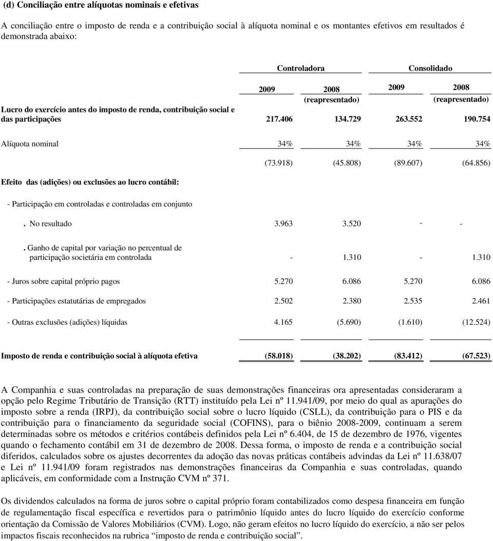 754 Alíquota nominal 34% 34% 34% 34% (73.918) (45.808) (89.607) (64.856) Efeito das (adições) ou exclusões ao lucro contábil: - Participação em controladas e controladas em conjunto. No resultado 3.