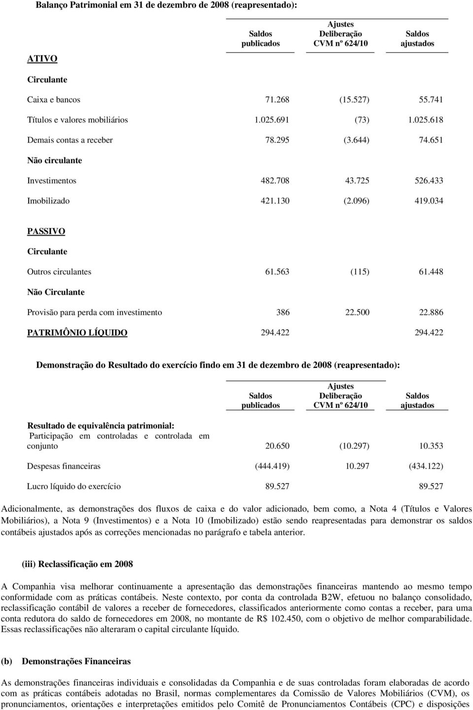 034 PASSIVO Circulante Outros circulantes 61.563 (115) 61.448 Não Circulante Provisão para perda com investimento 386 22.500 22.886 PATRIMÔNIO LÍQUIDO 294.422 294.