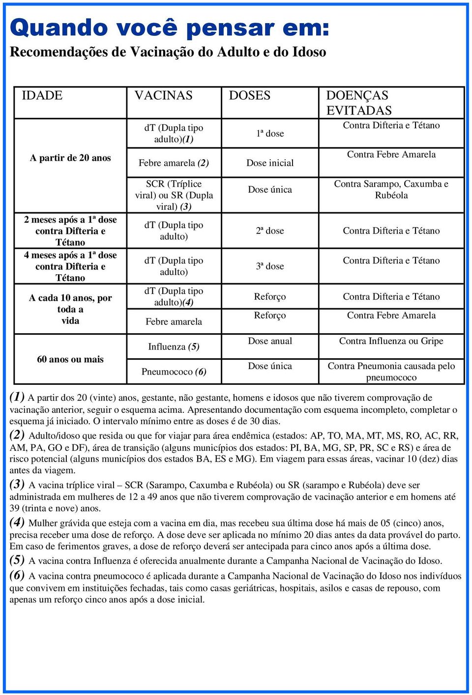 (3) dt (Dupla tipo adulto) dt (Dupla tipo adulto) dt (Dupla tipo adulto)(4) Febre amarela Influenza (5) Pneumococo (6) 1ª dose Dose inicial Dose única Contra Difteria e Tétano Contra Febre Amarela