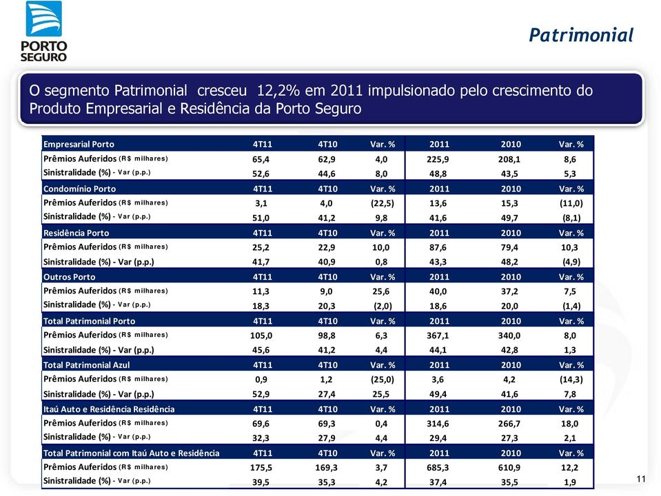 % Prêmios Auferidos (R $ milhares) 3,1 4,0 (22,5) 13,6 15,3 (11,0) Sinistralidade (%) - Var (p.p.) 51,0 41,2 9,8 41,6 49,7 (8,1) Residência Porto 4T11 4T10 Var. % 2011 2010 Var.
