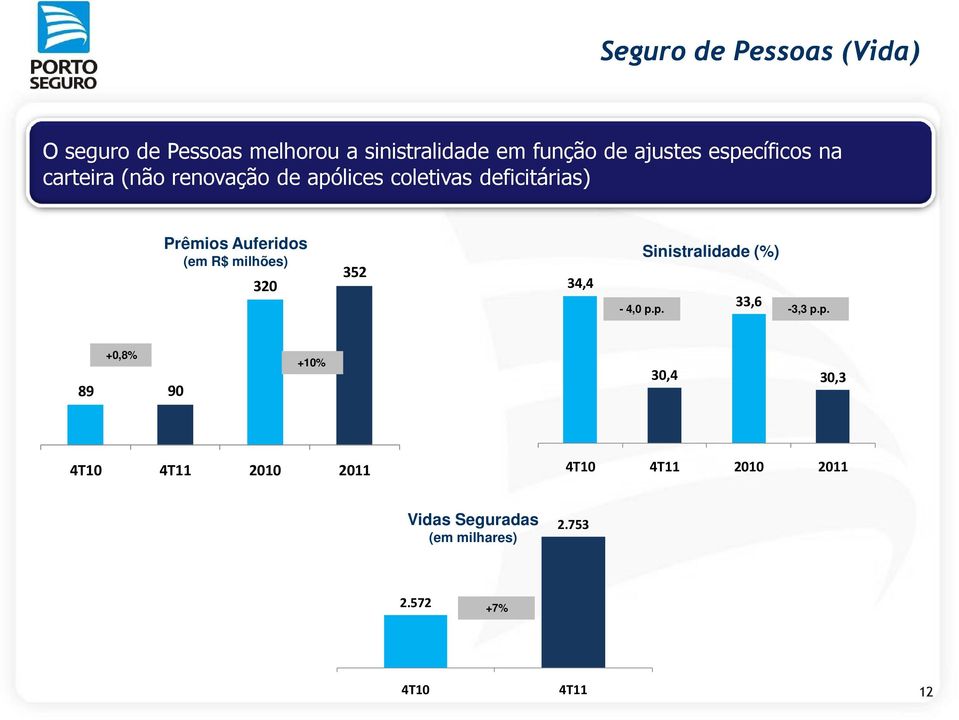 Prêmios Auferidos (em R$ milhões) 320 352 34,4-4,0 p.p. Sinistralidade (%) 33,6-3,3 p.