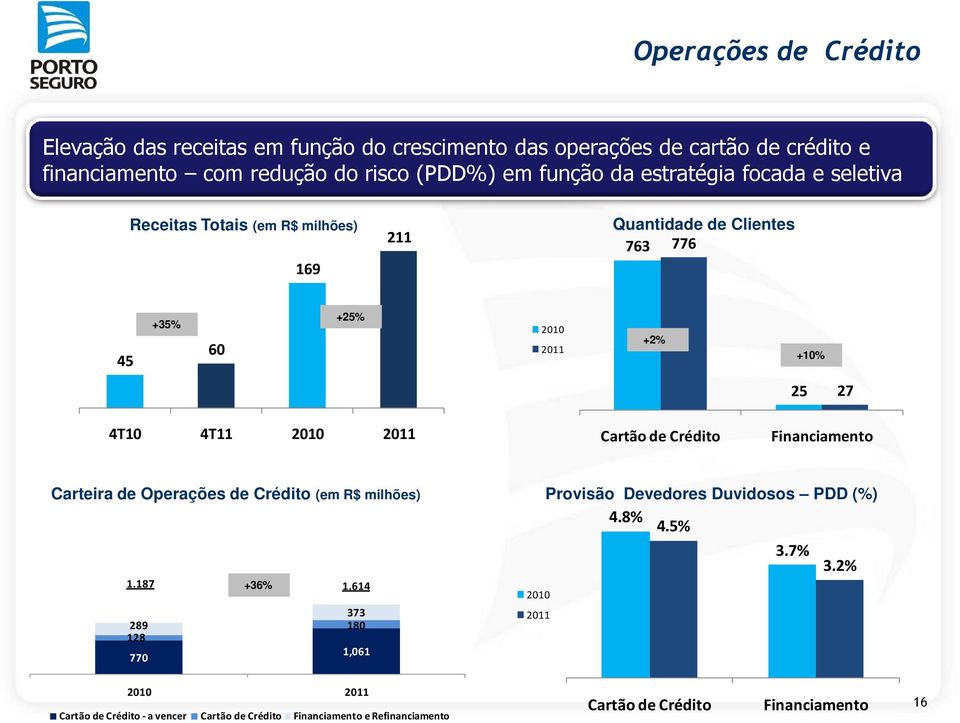 Cartão de Crédito Financiamento Carteira de Operações de Crédito (em R$ milhões) 1.187 +36% 1.