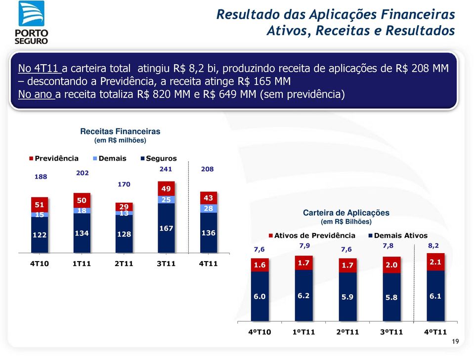 (em R$ milhões) Previdência Demais Seguros 241 208 202 188 170 49 50 25 43 51 29 18 28 15 13 167 122 134 128 136 7,6 Carteira de Aplicações (em R$