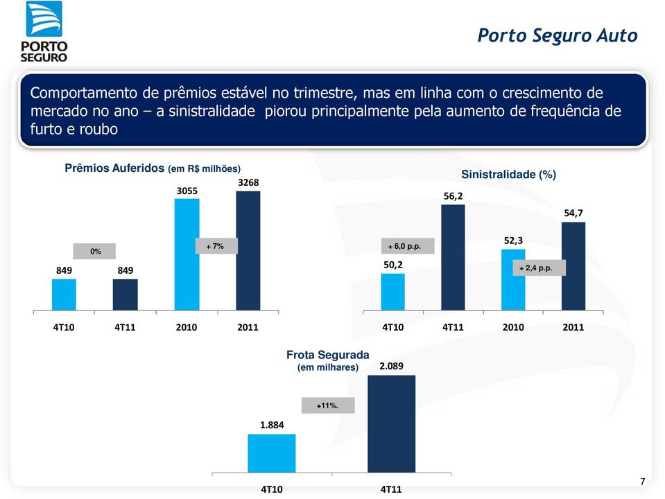 frequência de furto e roubo Prêmios Auferidos (em R$ milhões) 3268 3055 56,2 Sinistralidade