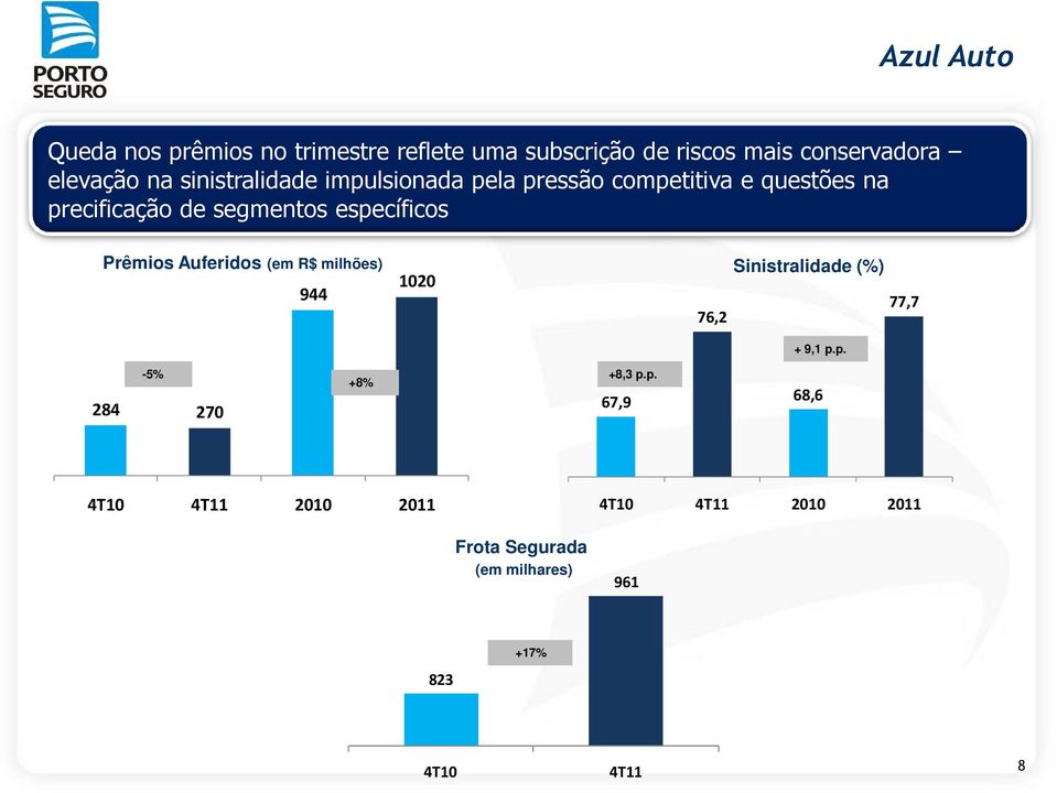 segmentos específicos Prêmios Auferidos (em R$ milhões) Sinistralidade (%) 1020 944 77,7 76,2 +