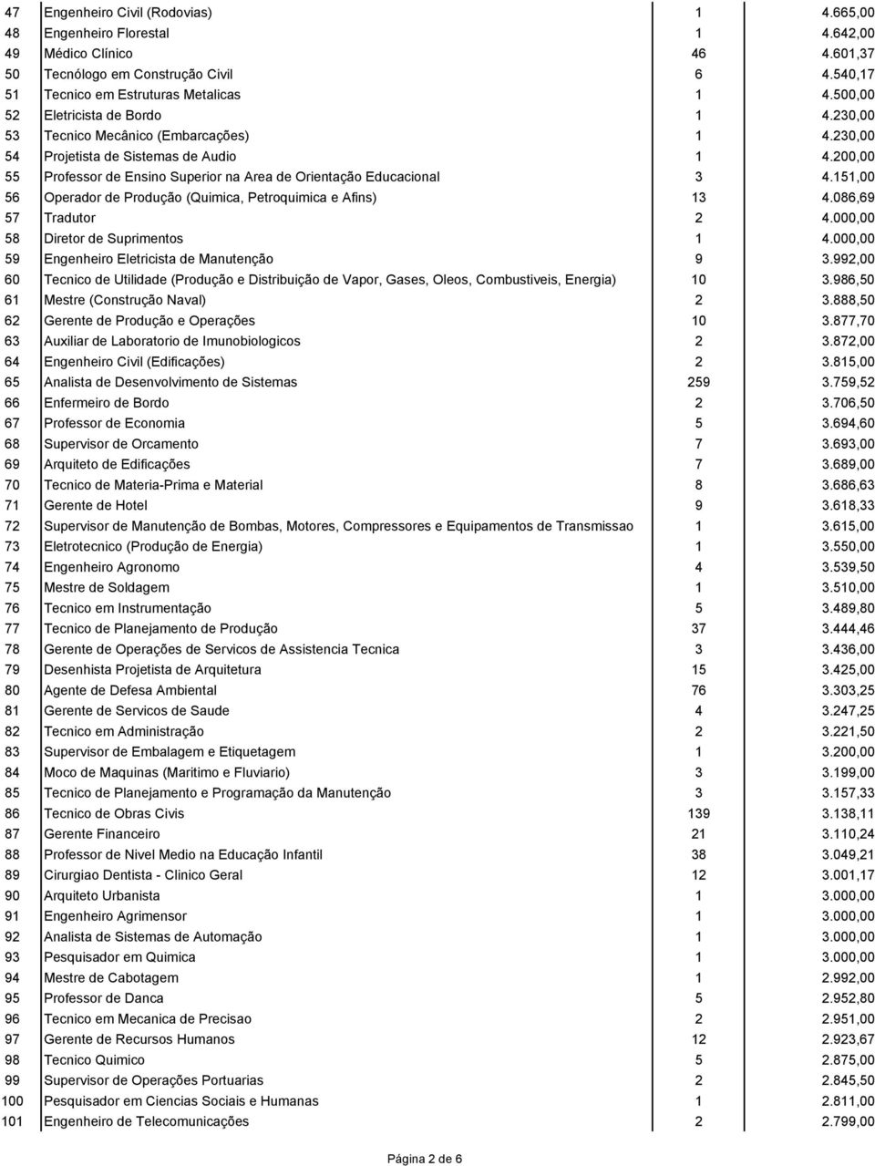 200,00 55 Professor de Ensino Superior na Area de Orientação Educacional 3 4.151,00 56 Operador de Produção (Quimica, Petroquimica e Afins) 13 4.086,69 57 Tradutor 2 4.