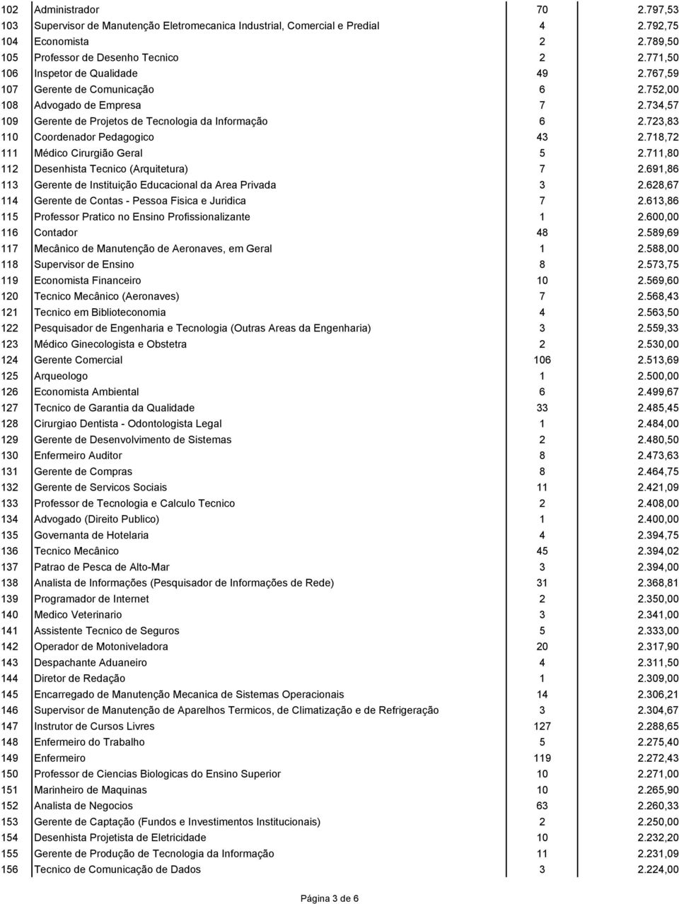 723,83 110 Coordenador Pedagogico 43 2.718,72 111 Médico Cirurgião Geral 5 2.711,80 112 Desenhista Tecnico (Arquitetura) 7 2.691,86 113 Gerente de Instituição Educacional da Area Privada 3 2.