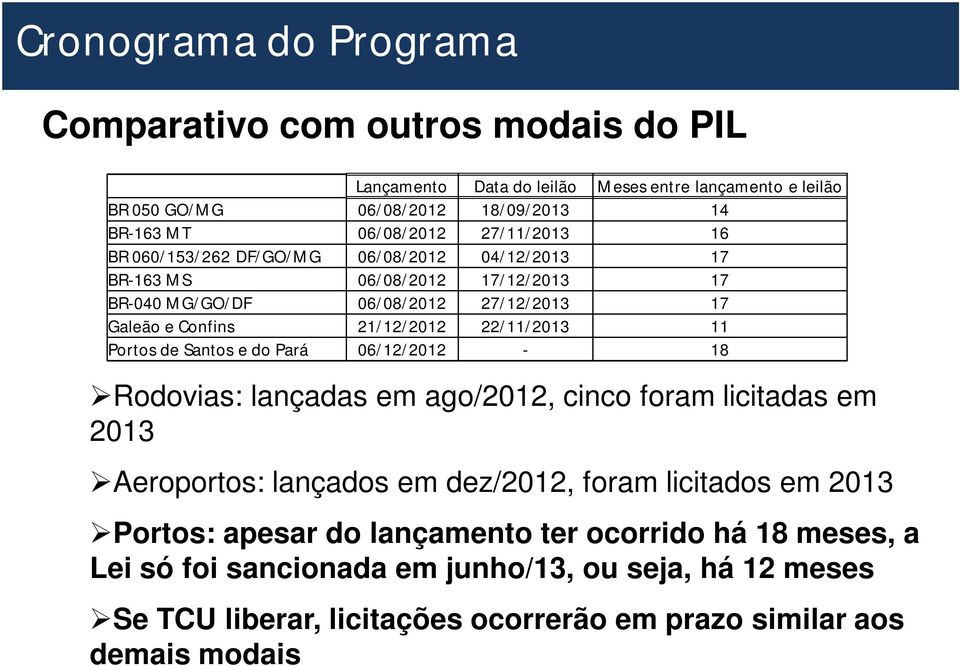 21/12/2012 22/11/2013 11 Portos de Santos e do Pará 06/12/2012-18 Rodovias: lançadas em ago/2012, cinco foram licitadas em 2013 Aeroportos: lançados em dez/2012, foram