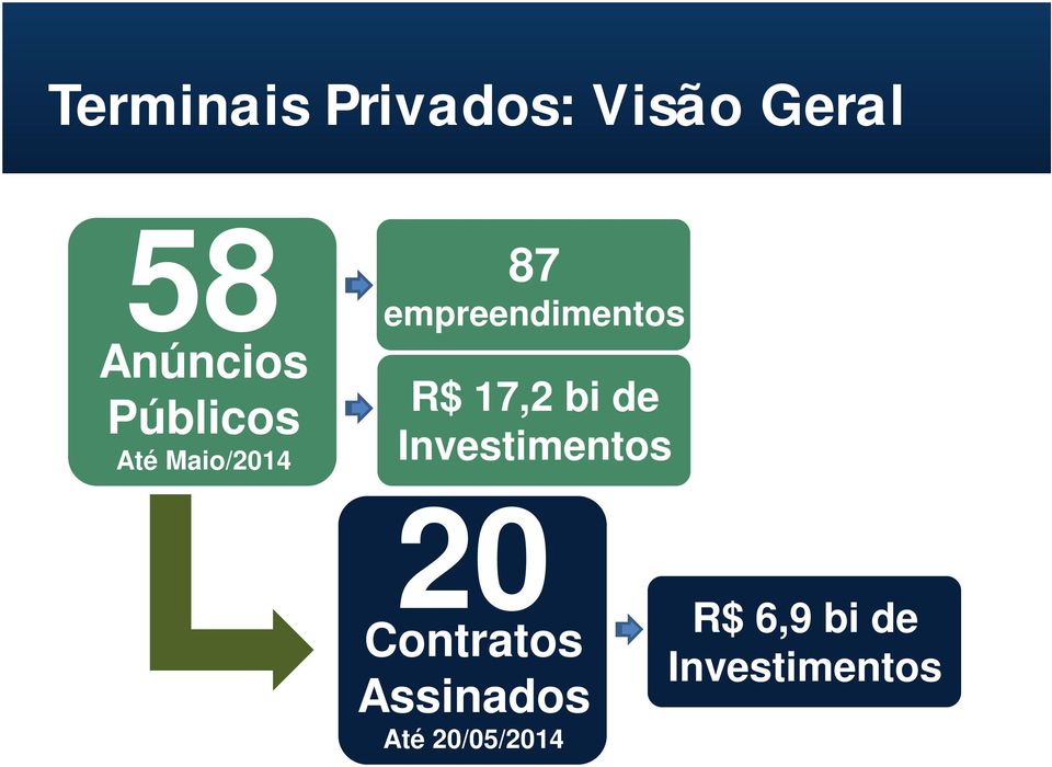 17,2 bi de Investimentos 20 Contratos