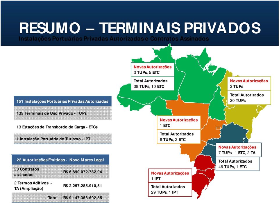 - IPT 22 Autorizações Emitidas - Novo Marco Legal 20 Contratos assinados 2 Termos Aditivos - TA (Ampliação) R$ 6.890.072.782,04 R$ 2.257.285.910,51 Total R$ 9.147.358.