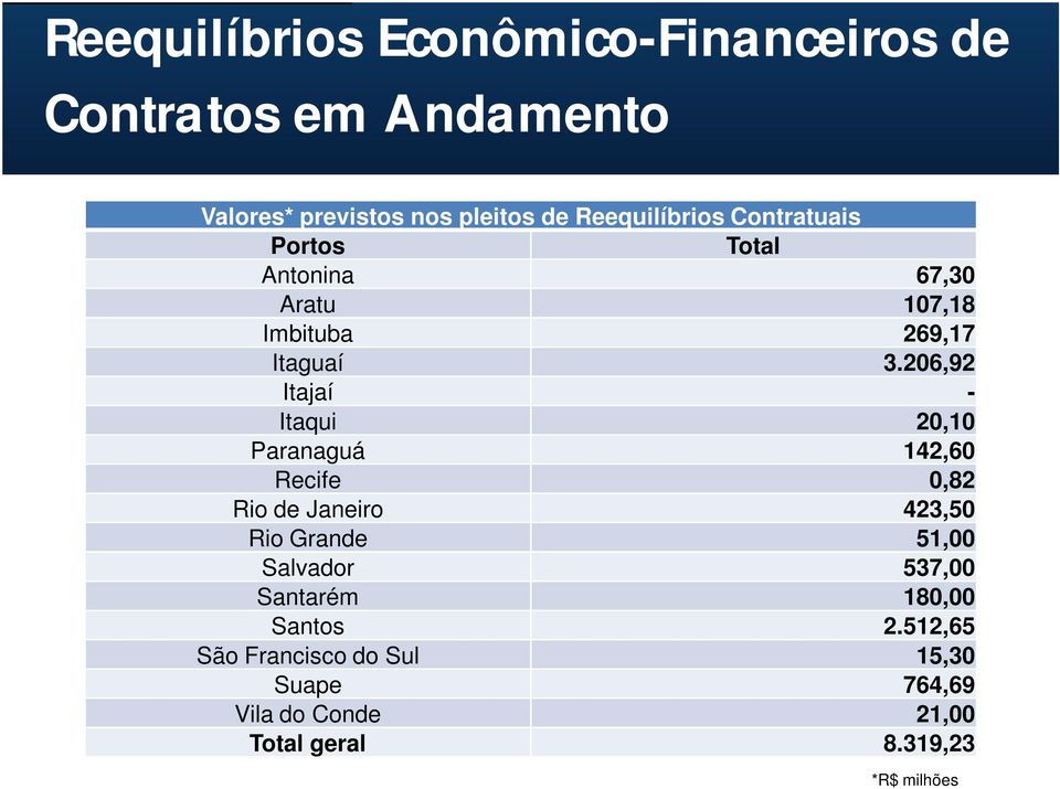 206,92 Itajaí - Itaqui 20,10 Paranaguá 142,60 Recife 0,82 Rio de Janeiro 423,50 Rio Grande 51,00 Salvador