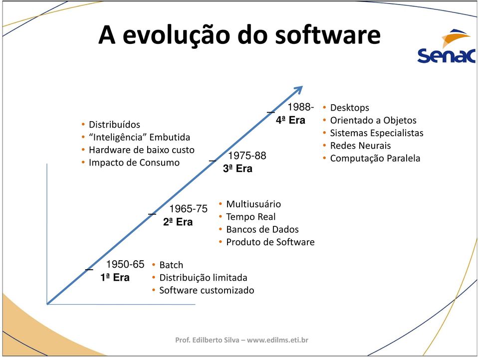 Especialistas Redes Neurais Computação Paralela _ 1965-75 2ª Era Multiusuário Tempo Real