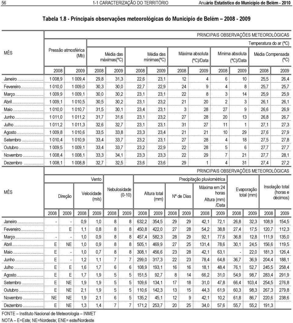 absoluta (ºC)/Data Mínima absoluta (ºC)/Data Temperatura do ar (ºC) Média Compensada (ºC) 2008 2009 2008 2009 2008 2009 2008 2009 2008 2009 2008 2009 Janeiro.