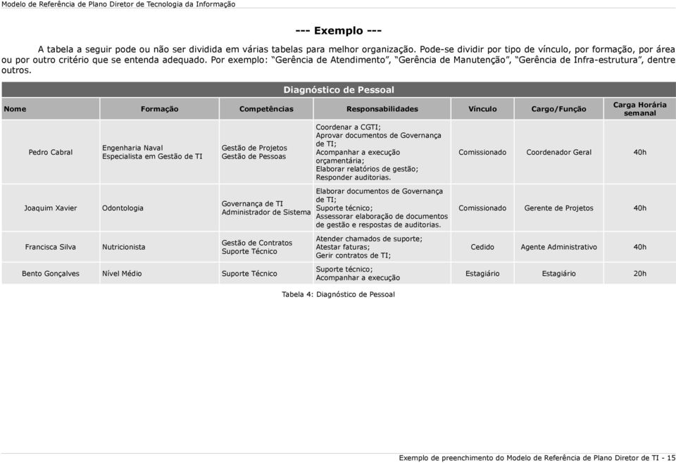 Por exemplo: Gerência de Atendimento, Gerência de Manutenção, Gerência de Infra-estrutura, dentre outros.