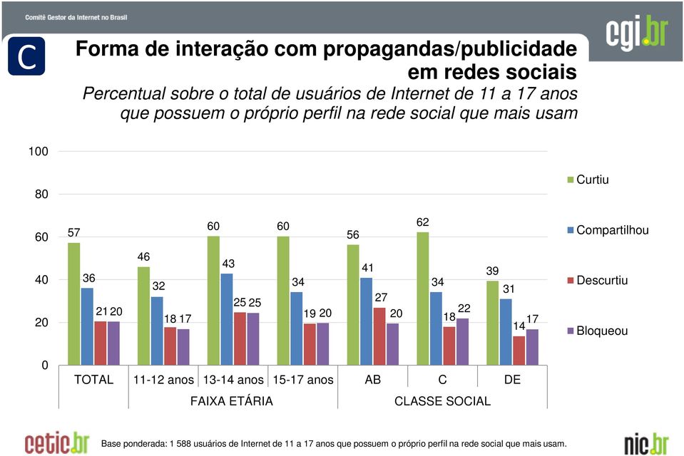 18 17 43 25 25 41 34 27 19 20 20 34 22 18 39 31 17 14 Descurtiu Bloqueou 0 TOTAL 11-12 anos 13-14 anos 15-17 anos AB C DE FAIXA