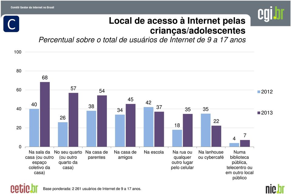 coletivo da casa) casa) Na casa de parentes Na casa de amigos Na escola Na rua ou qualquer outro lugar pelo celular Na lanhouse ou