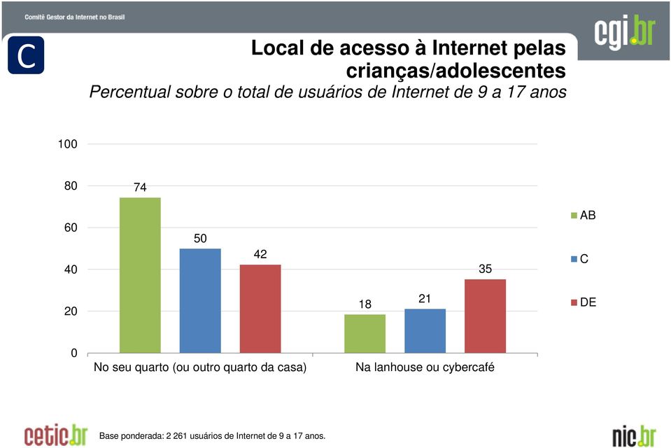 42 35 AB C 20 18 21 DE 0 No seu quarto (ou outro quarto da casa) Na