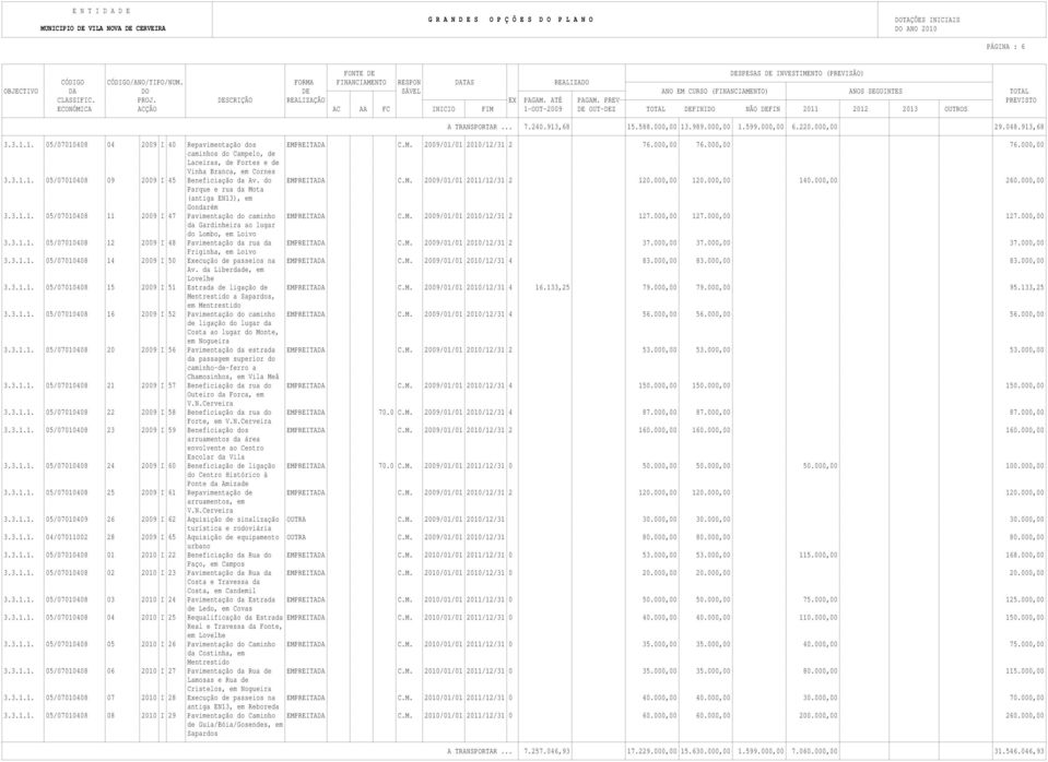 PREV PREVISTO ECONÓMICA ACÇÃO AC AA FC INICIO FIM 1-OUT-2009 DE OUT-DEZ TOTAL DEFINIDO NÃO DEFIN 2011 2012 2013 OUTROS A TRANSPORTAR... 7.240.913,68 15.588.000,00 13.989.000,00 1.599.000,00 6.220.