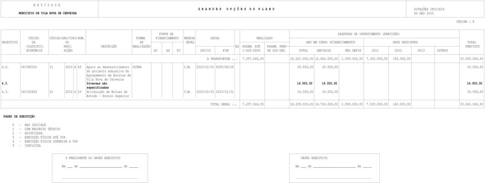 PREV PREVISTO ECONÓMICA ACÇÃO AC AA FC INICIO FIM 1-OUT-2009 DE OUT-DEZ TOTAL DEFINIDO NÃO DEFIN 2011 2012 2013 OUTROS A TRANSPORTAR... 7.257.046,93 18.263.000,00 16.664.000,00 1.599.000,00 7.325.