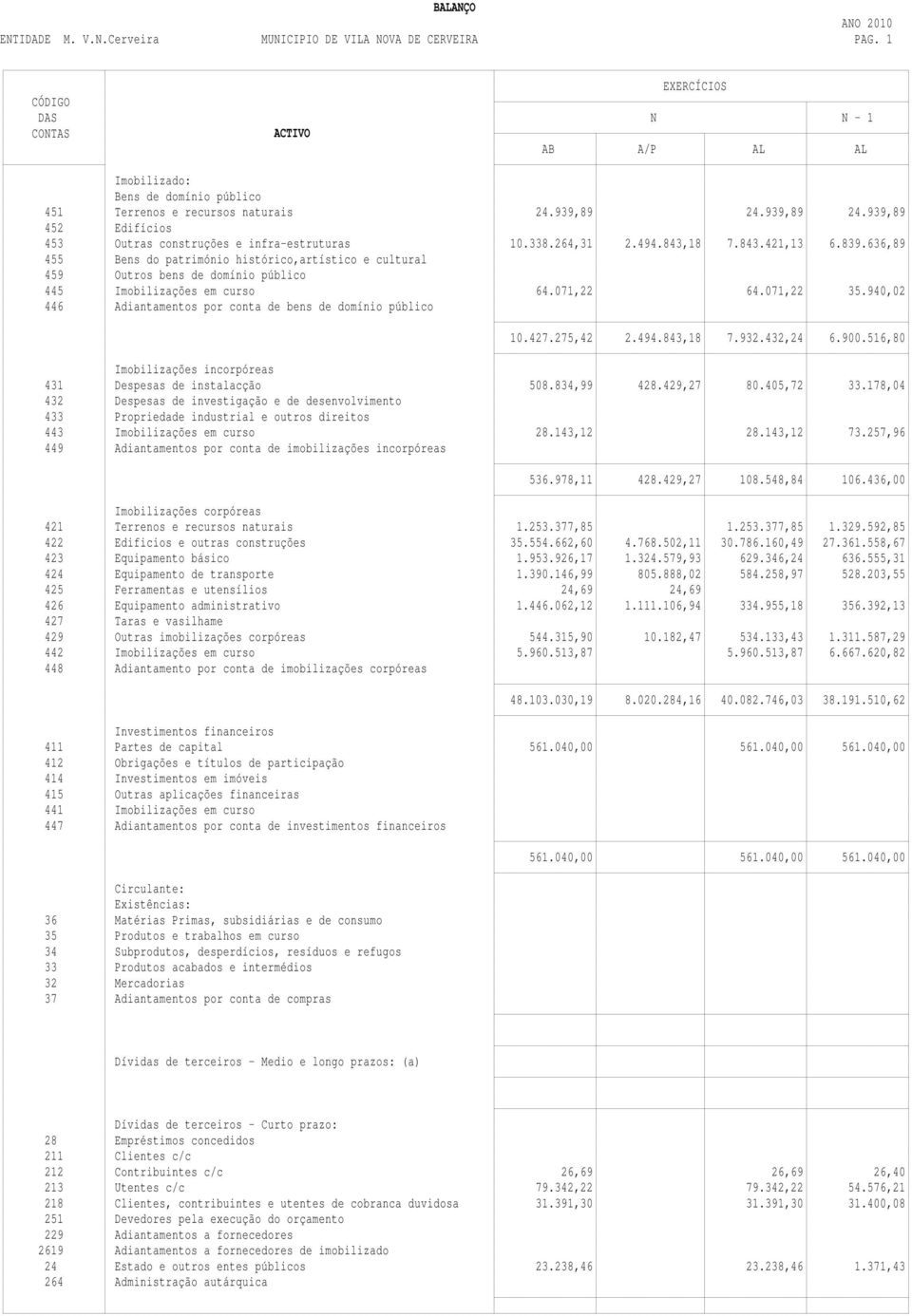 939,89 24.939,89 452 Edifícios 453 Outras construções e infra-estruturas 10.338.264,31 2.494.843,18 7.843.421,13 6.839.