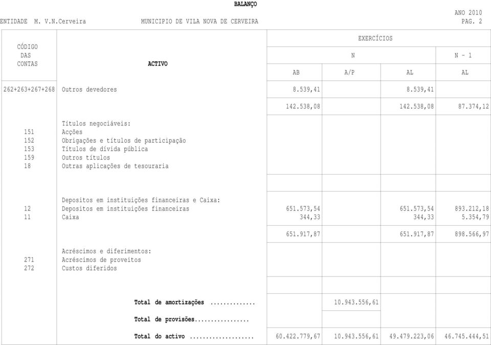 374,12 Depositos em instituições financeiras e Caixa: 12 Depositos em instituições financeiras 651.573,54 651.573,54 893.212,18 11 Caixa 344,33 344,33 5.