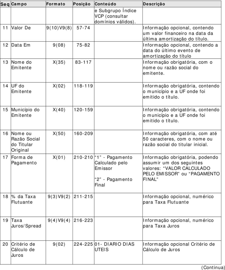 12 Data Em 9(08) 75-82 Informação opcional, contendo a data do último evento de amortização do título 13 Nome do Emitente X(35) 83-117 Informação obrigatória, com o nome ou razão social do emitente.