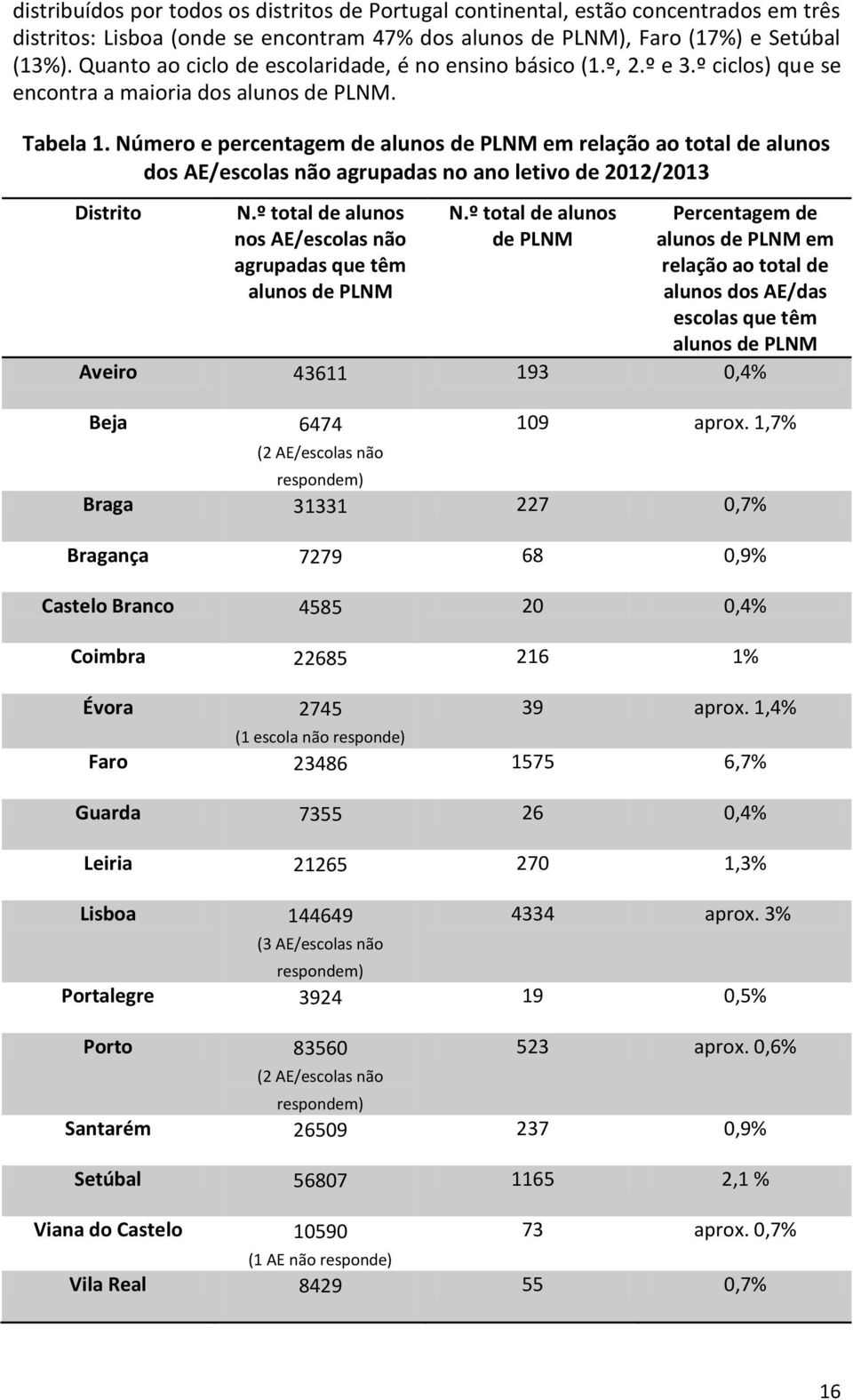 Número e percentagem de alunos de PLNM em relação ao total de alunos dos AE/escolas não agrupadas no ano letivo de 2012/2013 Distrito N.