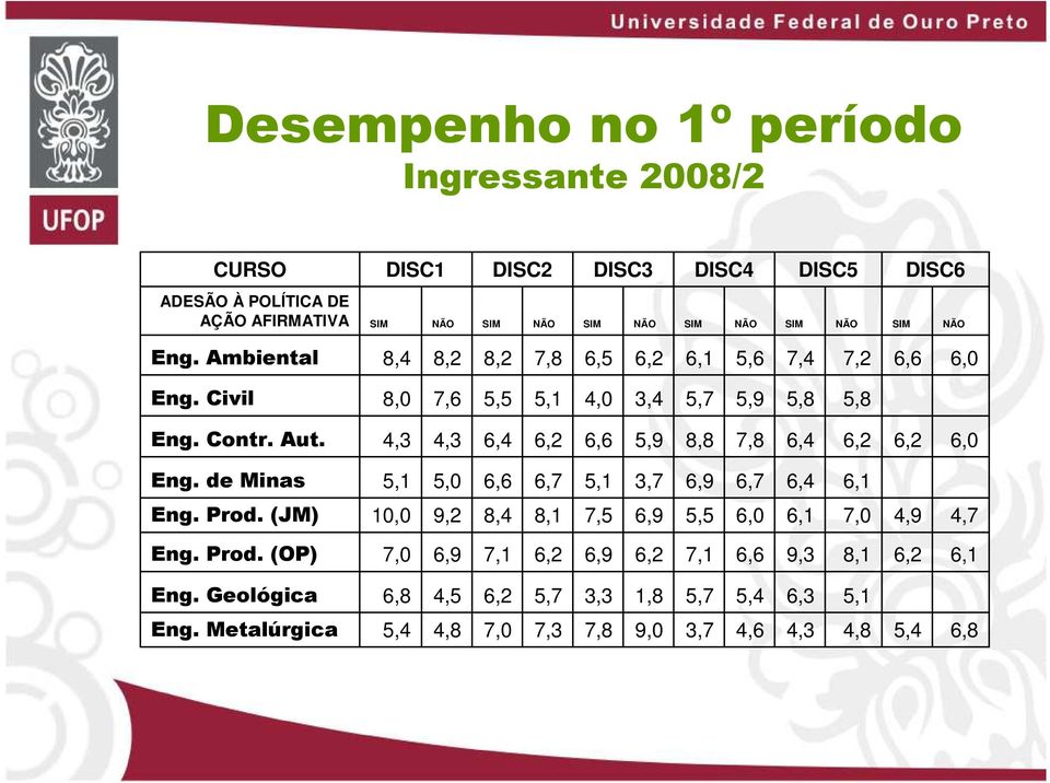 4,3 4,3 6,4 6,2 6,6 5,9 8,8 7,8 6,4 6,2 6,2 6,0 Eng. de Minas 5,1 5,0 6,6 6,7 5,1 3,7 6,9 6,7 6,4 6,1 Eng. Prod.