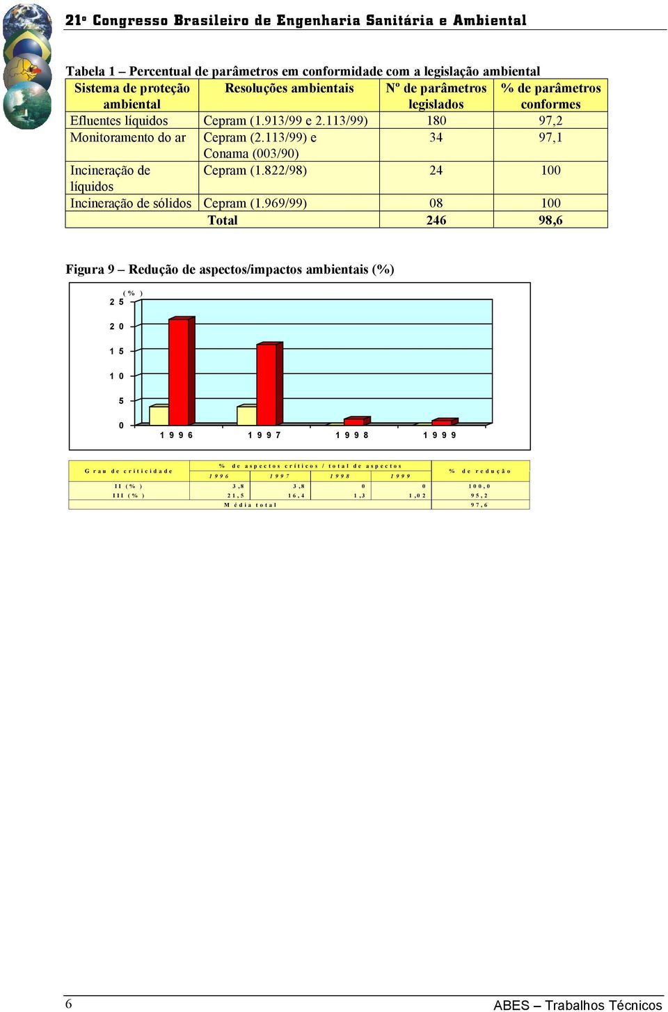 113/99) e 34 97,1 Conama (3/9) Incineração de Cepram (1.822/98) 24 1 líquidos Incineração de sólidos Cepram (1.