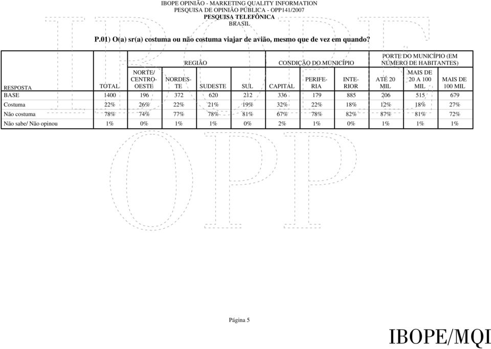 CAPITAL PERIFE- RIA 1400 196 372 620 212 336 179 885 206 515 679 22% 26% 22% 21% 19% 32% 22% 18% 12% 18% 27% 78% 74% 77% 78% 81% 67%