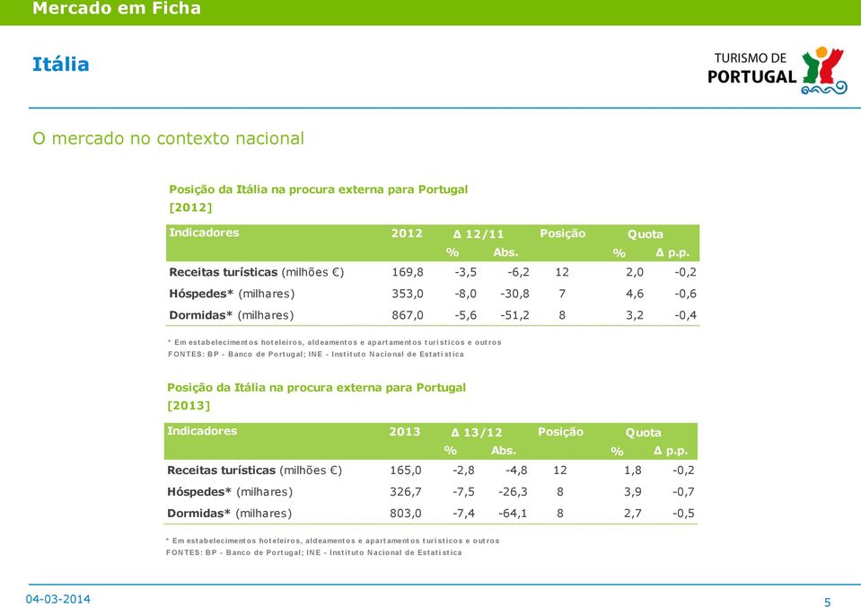 ra Portugal Indicadores 2012 12/11 Posição Quota % Abs. % p.