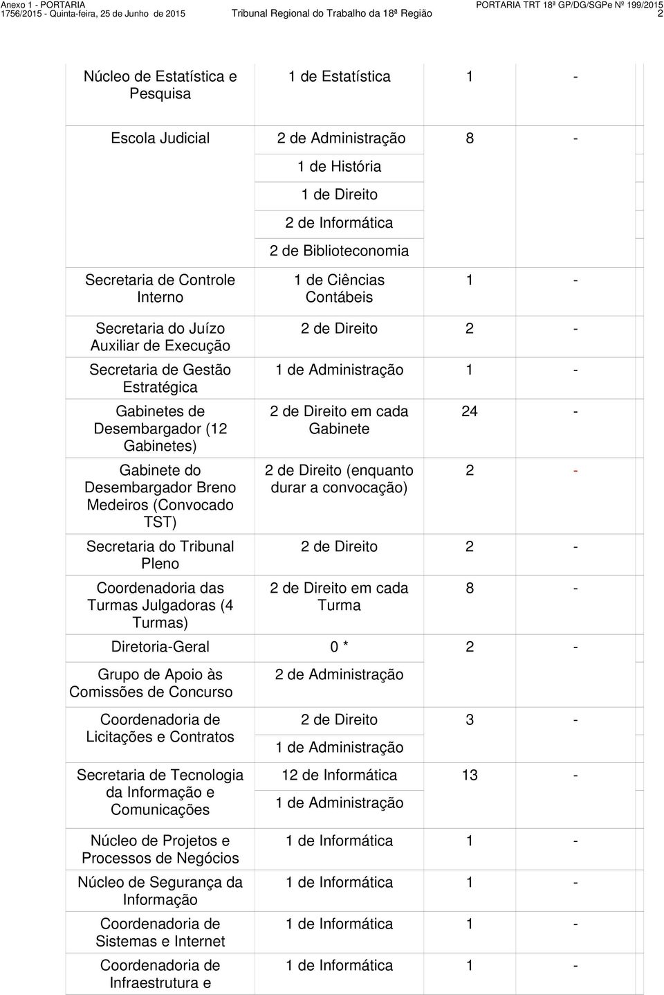 Desembargador Breno Medeiros (Convocado TST) Secretaria do Tribunal Pleno Coordenadoria das Turmas Julgadoras (4 Turmas) 1 - Gabinete (enquanto durar a convocação) 2 Turma Diretoria-Geral 0 * Grupo